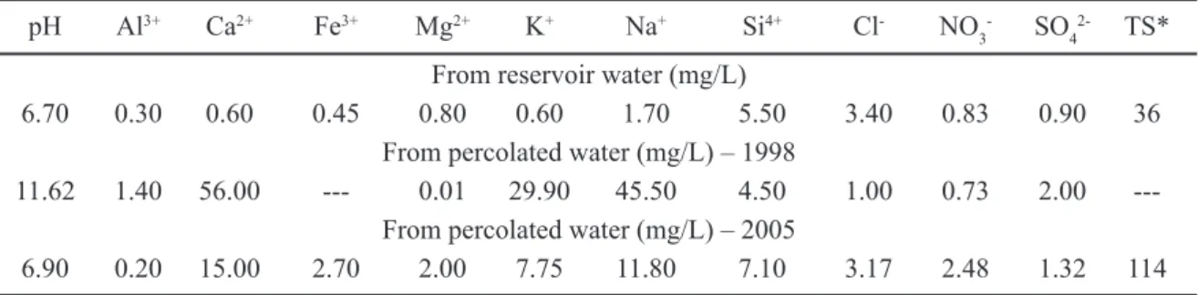 Table I -  Physicochemical results of the reservoir and percolated water from the inspection gallery at the  conluence drain holes.