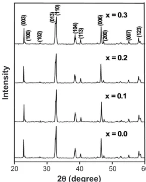Figura 1:  Difratogramas de raios X de Gd 1-x Pr x Ba 2 Cu 3 O 7-δ  com x 