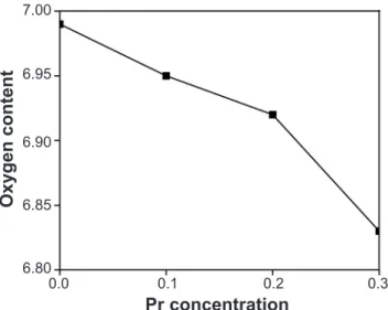 Figure 5: Copper valence as a function of Pr concentration.