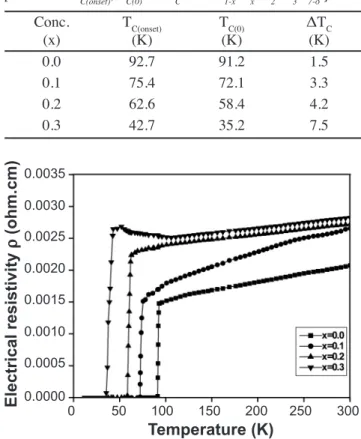 Figure 6: Average  charge  p  per  [CuO] +p   unit  as a fucntion of the   oxygen content  of Gd 1-x Pr x Ba 2 Cu 3 O 7-δ   system.