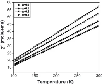 Figure  10:  Inverse  magnetic  susceptibility  as  a  function  of  the  absolute temperature.