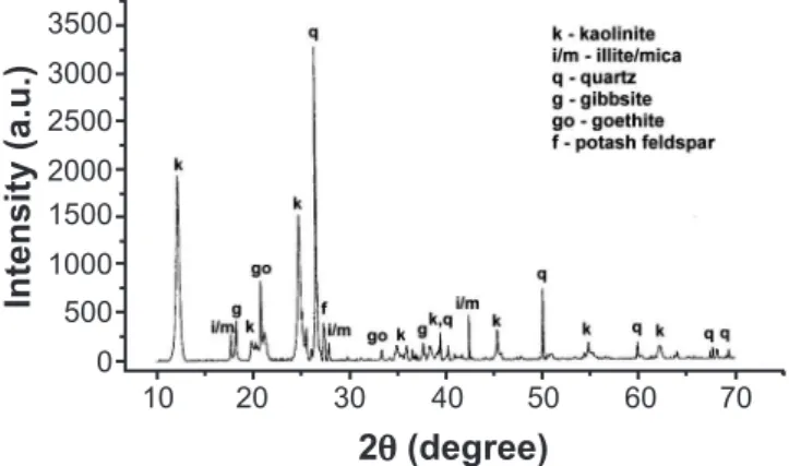 Table  I  gives  the  chemical  composition  and  loss  on  ignition of the red clay sample