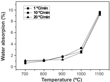 Figure 4: Water absorption as a function of the iring cycle for all  temperatures.