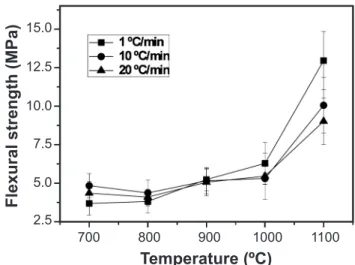 Figure 5: Apparent porosity as a function of the iring cycle for all  temperatures.
