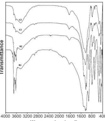 Figure 5: FTIR spectra of alluvial and red clays.