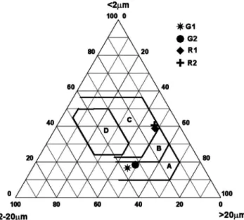 Figure 7: Grain size classiication of clay raw materials in Winkler’s  diagram.