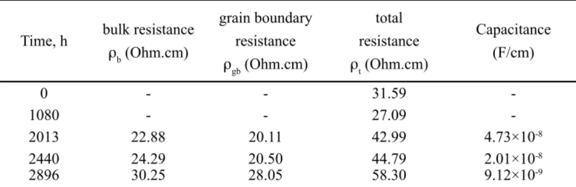 Table  IV  -  Bulk  resistance,  grain  boundary  resistance  and  total  resistance  and  capacitance  correspondent to the semi-circle.