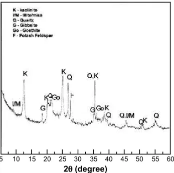 Figure 2: X-ray diffraction pattern of the wall tile body.