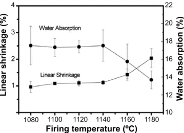 Figure 10: Flexural strength as a function of iring temperature.