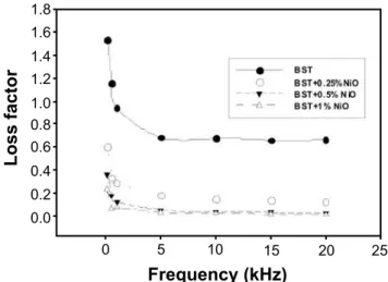 Figure 1: Variation in dielectric constant with frequency for Ni- Ni-doped BST.