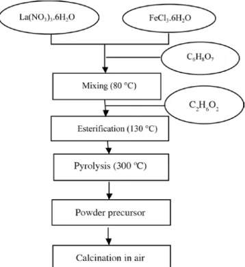 Fig. 3 shows XRD patterns of the polymeric powder and  its samples calcined at different temperatures