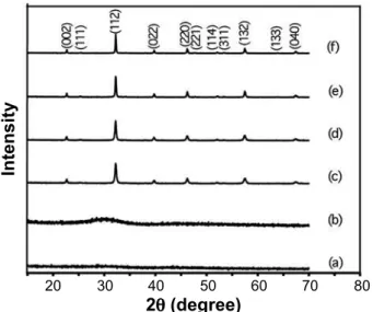 Figure 3: XRD patterns of the powder precursor: (a) sample without  thermal treatment, (b, c, d, e and f) samples calcined for 6 h at 500,  600, 700, 800 and 900 °C, respectively.
