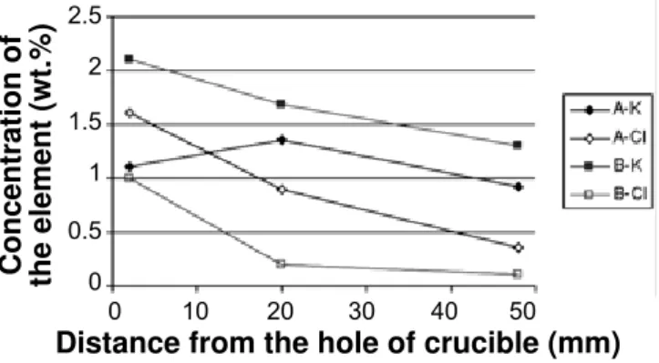 Figure 5: Penetration of the elements K and Cl into linings A and B  (corrosive medium 100 % KCl).