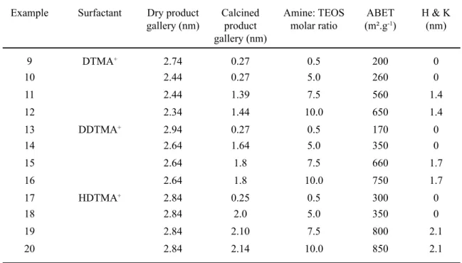 Table III - PCHs formed with different variation of co-surfactants and TEOS. Adapted [23].