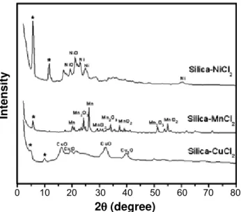 Fig. 2 shows Nyquist diagrams, with a single semicircle,  for lamellar silica doped with CuCl 2 , MnCl 2 , and NiCl 2 