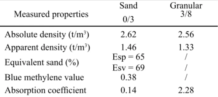 Table II - Physical characteristics of limestone dust.