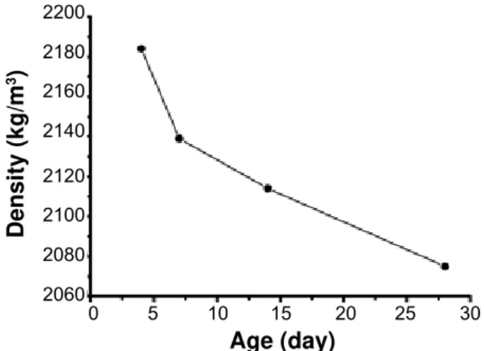 Figure 9: Evolution of the density of the hardened concrete with  age.