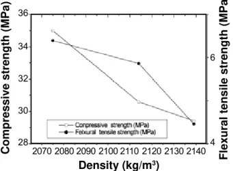 Figure 12: Evolution of compressive strength and  ﬂ  exural tensile  strength with density.