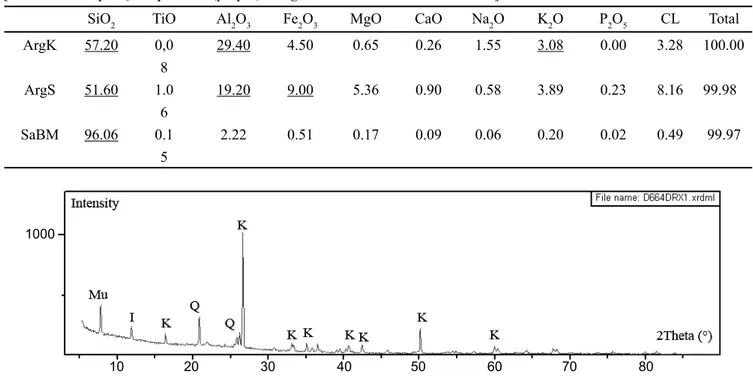 Table I - Chemical compositions by XRF of the geomaterials used in this study (wt.%). (Chemical analysis were performed in  laboratories UATRS, CNRST „Morocco  in 2012)