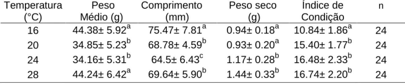 Tabela  3.  Valores  morfométricos  médios  dos  indivíduos  nas  populações  de  Crassostrea  gigas  usadas  para  determinação  das  taxas  de  filtração  a  diferentes  temperaturas 