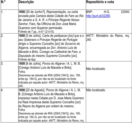 Tabela n.º 1: Lista provisória de publicações impressas por D. José María Guerrero 