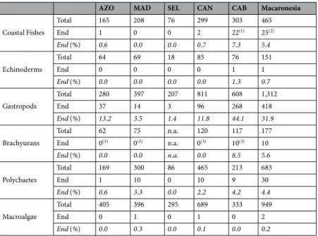 Table 1.  Total number of species of coastal fishes, echinoderms, gastropods, brachyuran crabs, and algae  reported from the archipelagos of Macaronesia