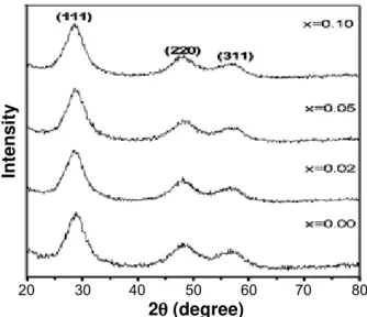 Figure 3: Volume of unit cell and X-ray density with Mn content  of ZnS samples.