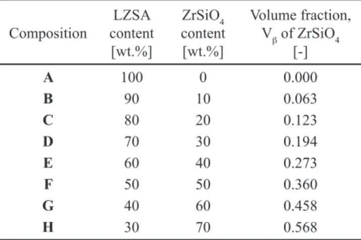 Table  II  -  The  LZSA  glass  frit  and  the  zircon  (ZrSiO 4 )  fractions of the prepared compositions.