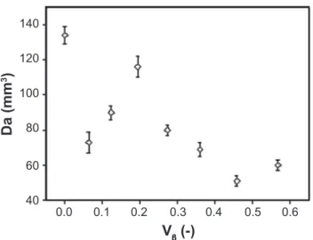 Figure 3: Estimated interfacial area between the dispersed particles  (S ab ) as a function of the ZrSiO 4  volume fraction