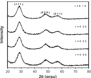 Figure 1: X-ray diffraction patterns of Mn doped and undoped ZnS  samples.