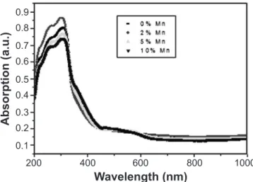 Figure 6: UV-VIS spectra of pure and Mn doped ZnS samples.