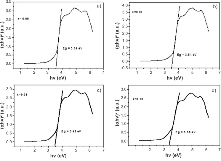 Figure  8:  Energy  band  gap  vs.  Mn  content  of  Mn  doped  and  undoped ZnS samples.