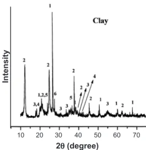 Figure 1:  XRD pattern for the SCBA waste sample. 1 – quartz; 