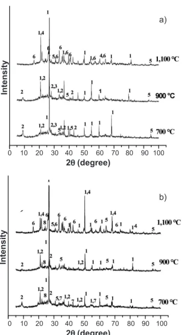 Figure 6: SEM micrographs of the ired specimens at 1100 ºC: a)  KC0; b) KC10; and c) KC20