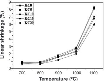 Fig.  9  shows  the curve of  tensile  strength of  the  ired  pieces.  As  expected,  the  effect  of  the  iring  temperature 