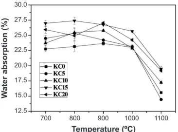 Figure 10: Water absorption as a function of SCBA waste amount  for all temperatures.
