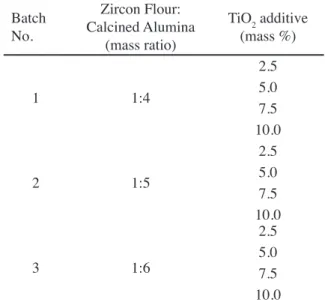 Table III - Batch composition of the samples.
