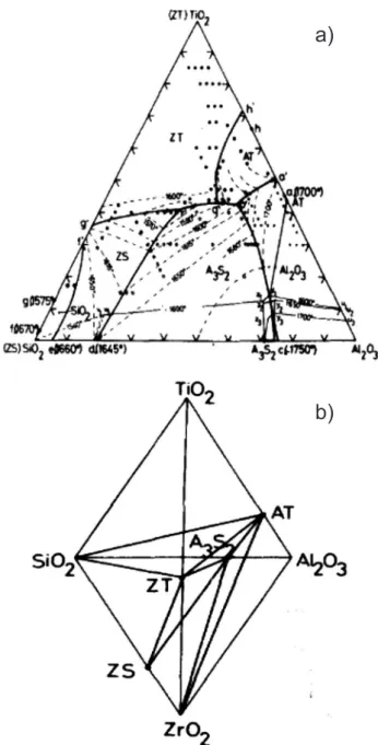 Figure 2: Solid-state compatibility relationships in the ZrO 2 -Al 2 O 3 - -SiO 2 -TiO 2  system; and projection through the ZrO 2  corner showing  secondary phases crystallizing during freezing from ZrO 2 -Al 2 O 3  -SiO 2 -TiO 2  mixtures [13].