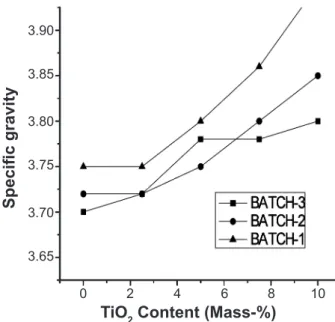 Figure 7: Variation of M.O.R. (kg/cm 2 ) for the compacts.