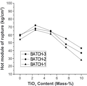 Figure 9: Variation of hardness for the compacts.