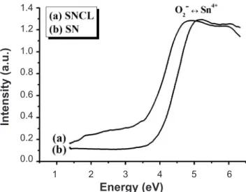 Figure 4: UV-VIS optical absorption spectra of strontium stannate,  SrSnO 3 , synthesized by two different routes