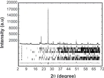 Table II - Crystalline composition of the as received material.