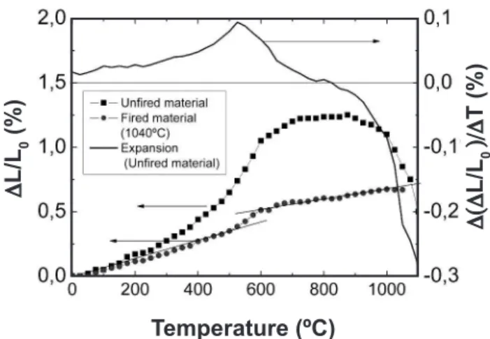 Fig.  3  shows  the  dilatometry of  this  material  in  green  and sintered at 1040 °C (temperature usually used for the  manufacture of earthenware)