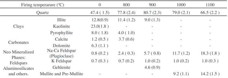 Table III - Crystalline phases of the green and ired earthenware evaluated by the Rietveld method.