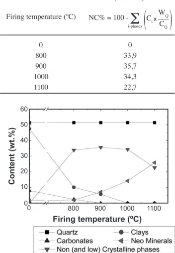 Table IV shows the results of the non crystalline phase  estimation  carried  out  by  the  described  methodology