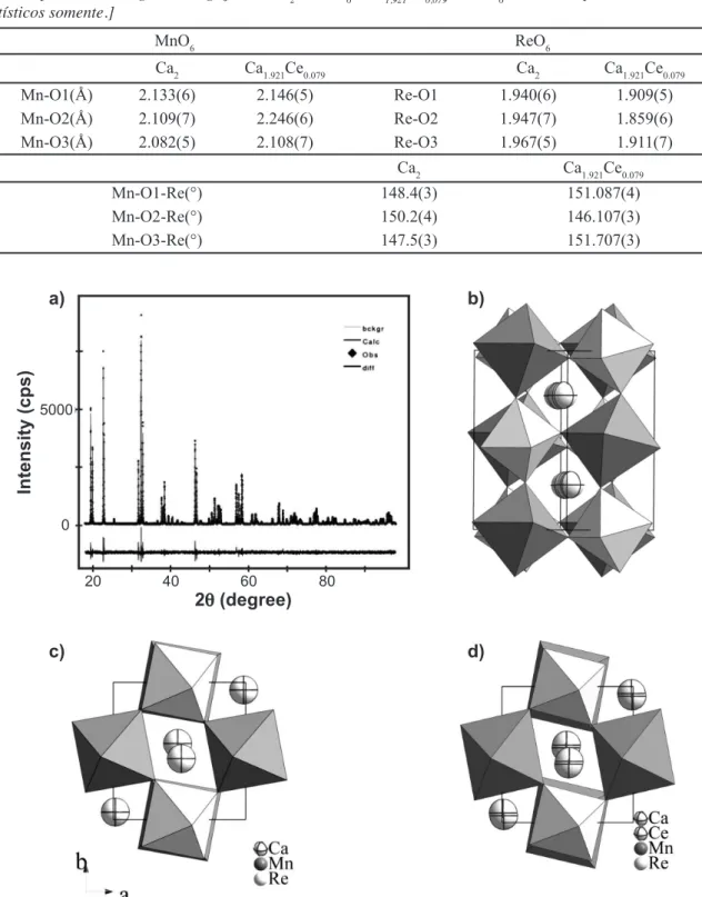 Figure 2: Schematic structure of (a) Ca 2 MnReO 6  and (b) Ca 1.921 Ce 0.079 MnReO 6 .View of the unit cell along the crystallographic  (110)  direction  corresponding  to  a  pseudocubic  a  orb  axis