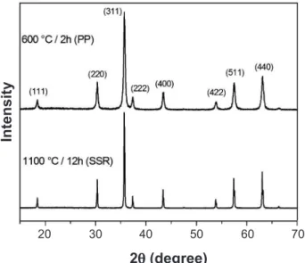 Figure 1: XRD patterns of ZnGa 2 O 4  powders obtained by PP and  SSR methods.