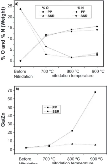 Figure 4: Composition analysis of PP and SSR samples before and  after nitridation at different temperatures