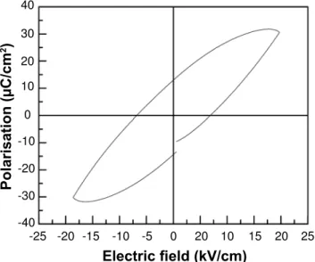 Fig. 8 shows the variation of piezoelectric coef ﬁ  cient  (d 33 ) of PSZT (5/52/48) pellet with varying polling  ﬁ  eld