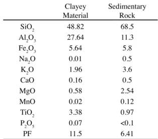 Table I - Textural analysis.